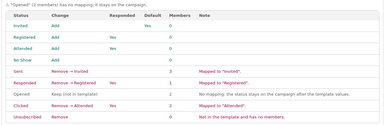 Preview: every status change of a campaign before you apply